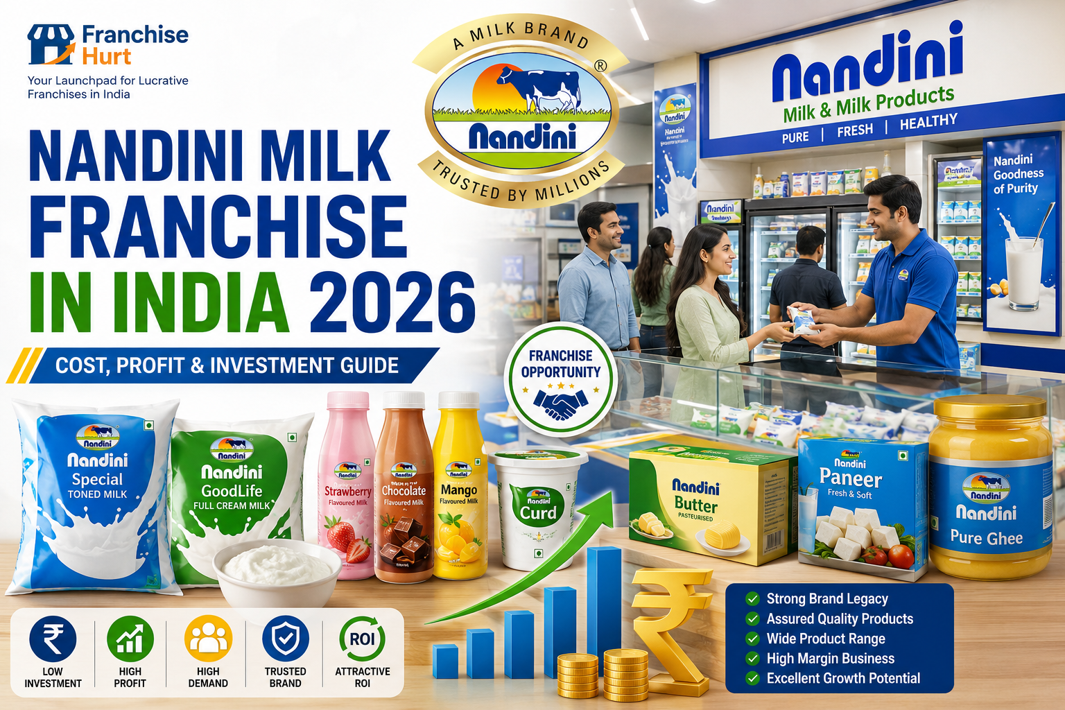 Nandini Milk Franchise in India 2026 featured image showing a modern dairy parlour with milk packets, flavored milk bottles, curd, butter, paneer, ghee, refrigerators, customers, ROI graphics, and FranchiseHurt branding.