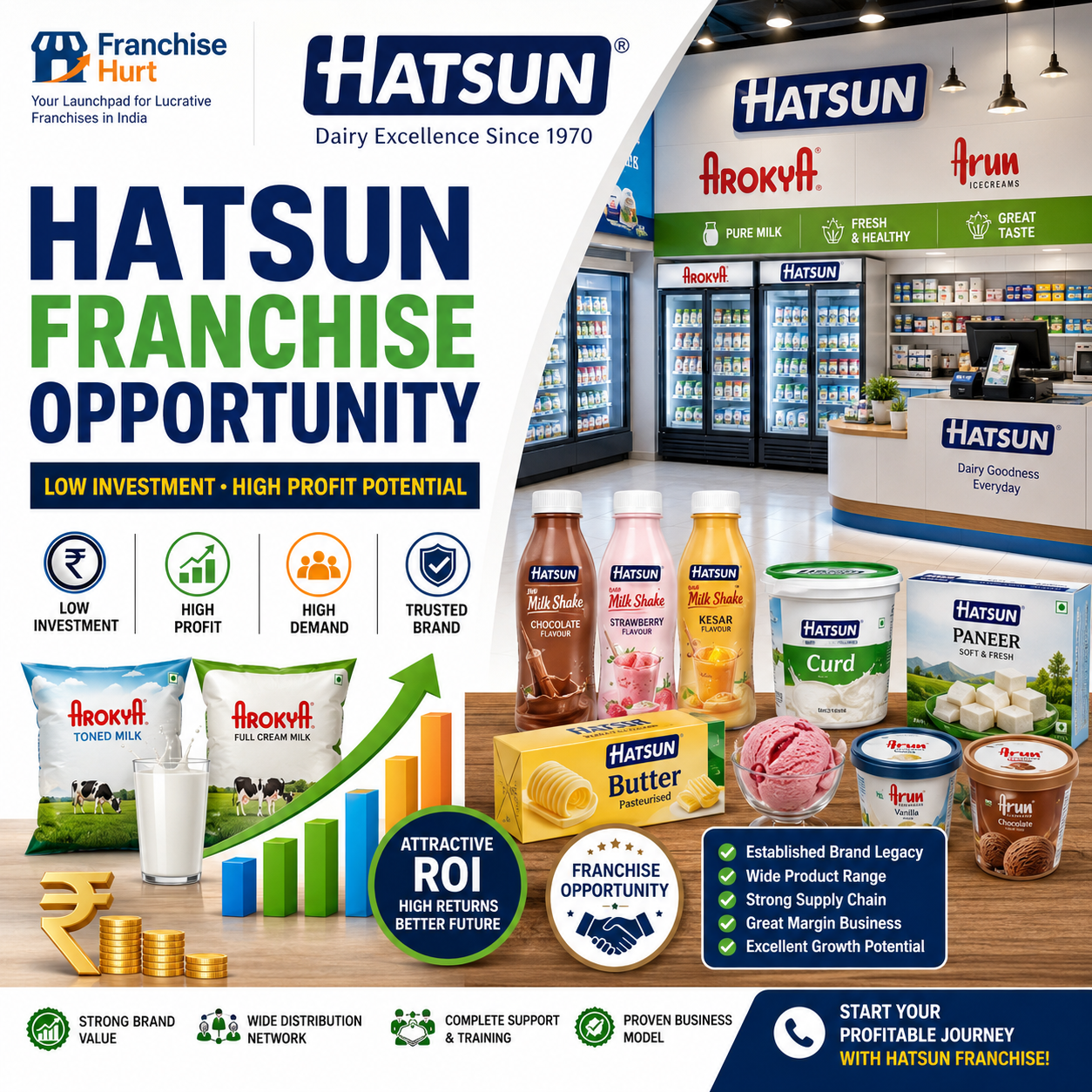 Hatsun Franchise Opportunity social media poster featuring Arokya milk packets, Arun Ice Cream products, flavored milk bottles, curd, paneer, butter, dairy parlour setup, ROI graphics, and FranchiseHurt branding.