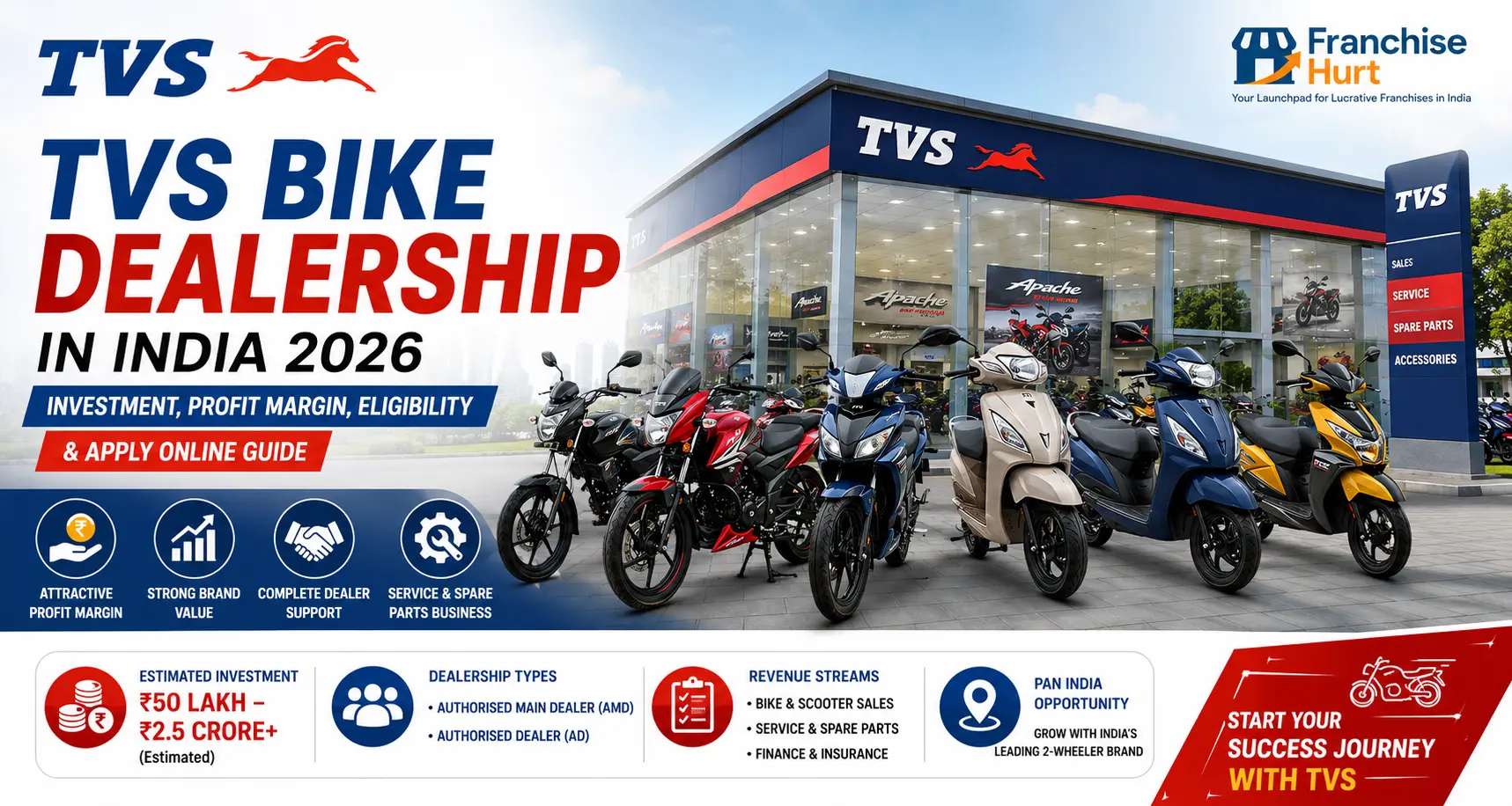 TVS Bike Dealership in India 2026 cover image featuring a modern TVS showroom, motorcycles, scooters, dealership investment, profit margin, eligibility, and complete business opportunity guide.