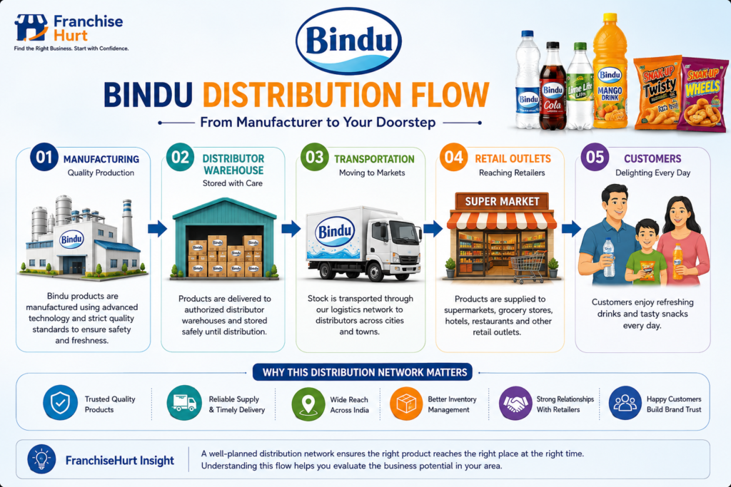 Bindu distribution flow from manufacturing to warehouse, transportation, retail outlets and customers.