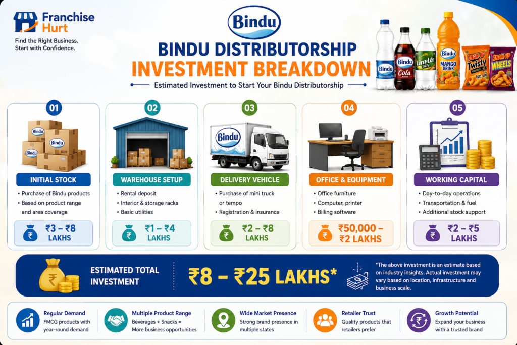 Estimated investment breakdown for Bindu distributorship including stock, warehouse, vehicle, office setup and working capital.