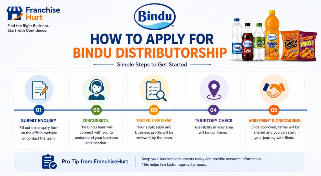 Step-by-step Bindu distributorship application process from enquiry to onboarding.