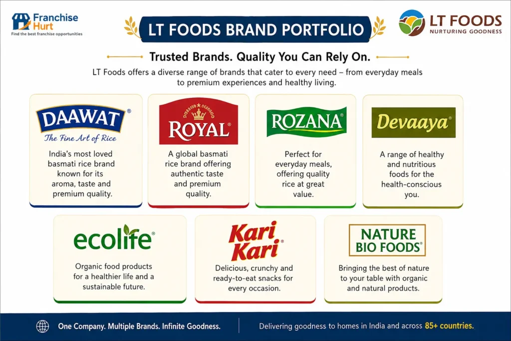 LT Foods brand portfolio featuring Daawat, Royal, Rozana, Devaaya, Ecolife, Kari Kari, and Nature Bio Foods brands.