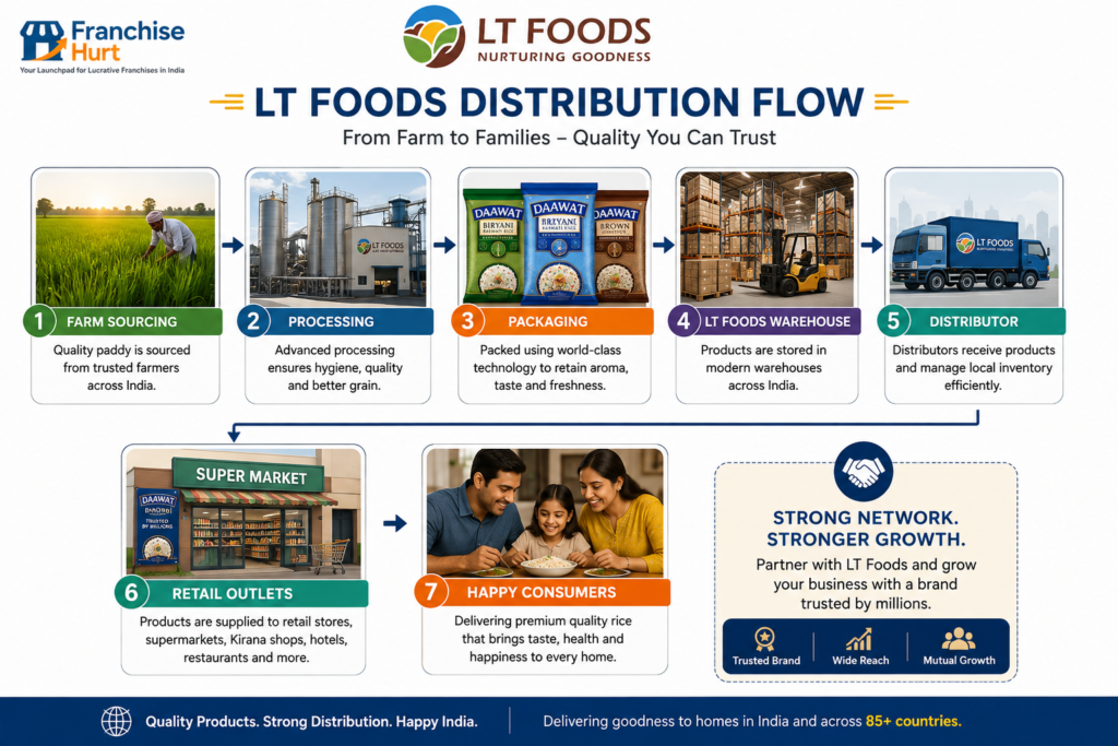 Daawat Rice distribution flow diagram showing farm sourcing, processing, packaging, warehousing, distributors, retailers, and consumers.