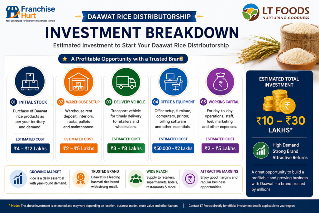 Estimated investment breakdown for Daawat Rice distributorship including stock, warehouse, delivery vehicle, office setup, and working capital.