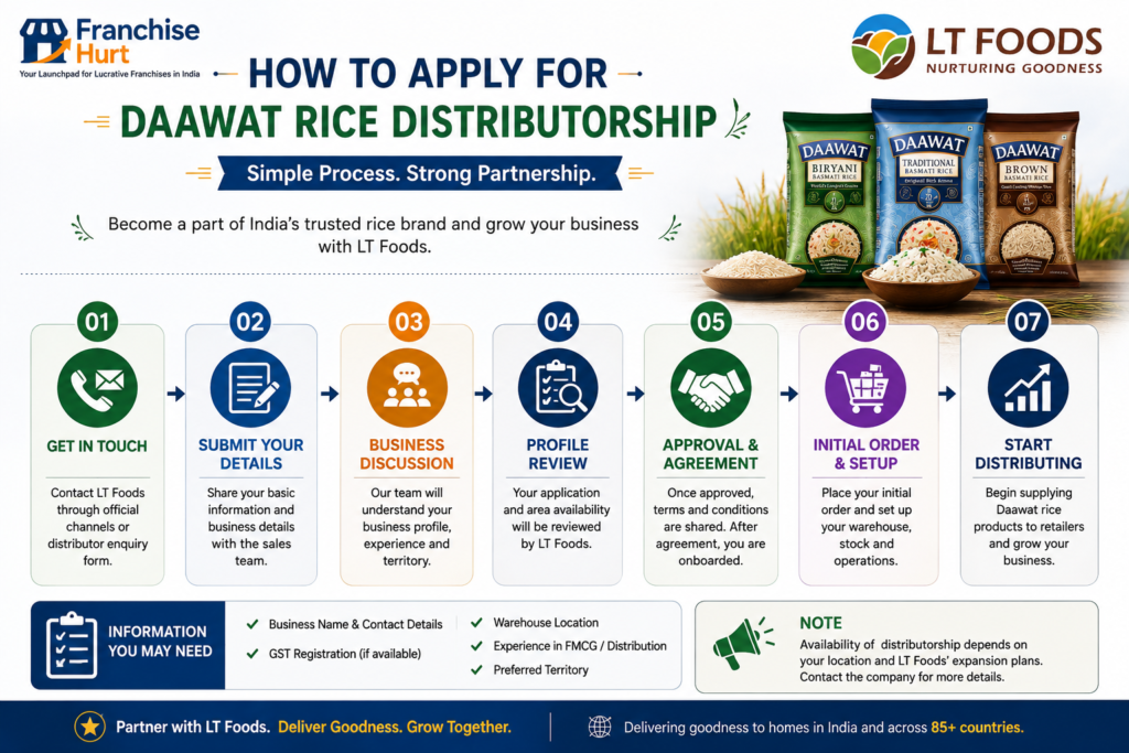 Step-by-step Daawat Rice distributorship application timeline from enquiry to approval and business setup.